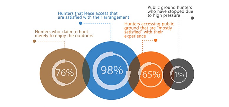The 2019 Hunter Access Survey Results